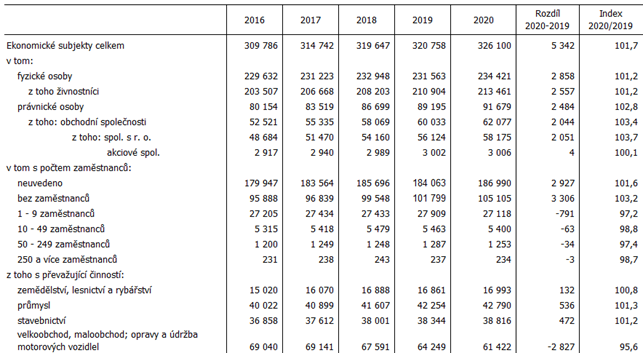 Tab. 1 Ekonomick subjekty se sdlem v Jihomoravskm kraji (stav k 31. 12.)