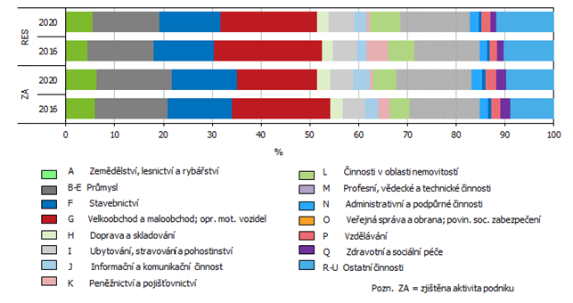 Graf 2 Ekonomick subjekty se zjitnou aktivitou v Jihomoravskm kraji (stav k 31. 12.)