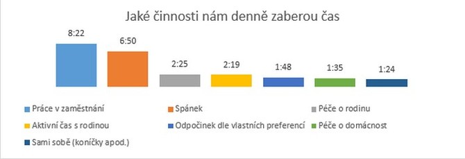 Každý desátý ale nemá na odpočinek čas vůbec