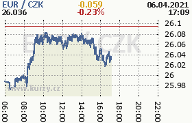 Online graf kurzu eur