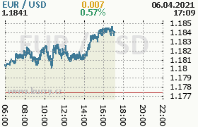 Online graf kurzu usd/eur