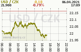 Online graf kurzu usd