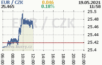 Online graf kurzu eur