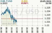 Online graf kurzu usd/eur