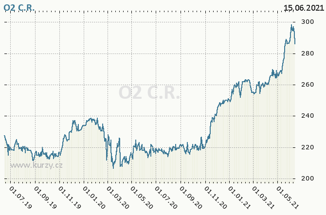 O2 C.R., TELEFNICA O2 CZECH REPUBLIC - Graf ceny akcie cz