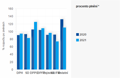 Graf - Graf - Pjmy sttnho rozpotu k 30. listopadu - Plnn