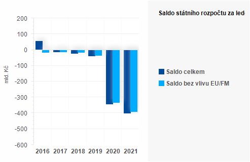 Graf - Saldo sttnho rozpotu za listopad