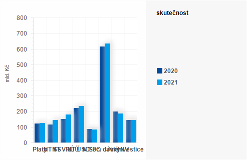 Graf - Graf - Vdaje sttnho rozpotu k 30. listopadu - Skutenost