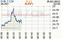 Online graf kurzu eur