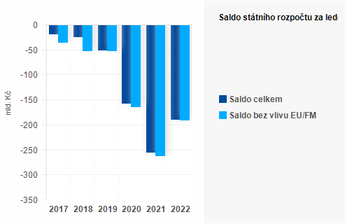 Graf - Saldo sttnho rozpotu za kvten