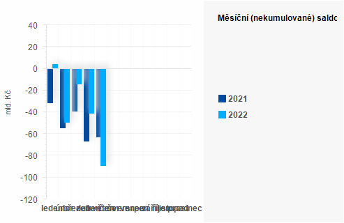 Graf - Msn (nekumulovan) saldo sttnho rozpotu