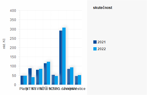 Graf - Graf - Vdaje sttnho rozpotu k 31. kvtnu - Skutenost