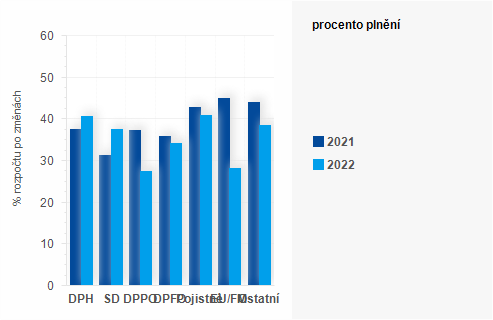 Graf - Graf - Pjmy sttnho rozpotu k 31. kvtnu 2022 - Plnn