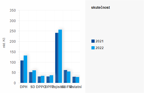 Graf - Graf - Pjmy sttnho rozpotu k 31. kvtnu 2022 - Skutenost