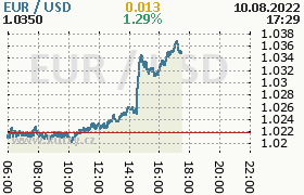 Online graf kurzu usd/eur