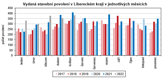 Graf - Vydan stavebn povolen v Libereckm kraji v jednotlivch mscch 