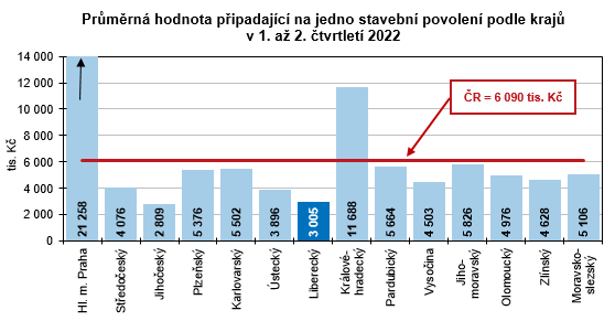 Graf - Prmrn hodnota pipadajc na jedno stavebn povolen podle kraj  v 1. a 2. tvrtlet 2022