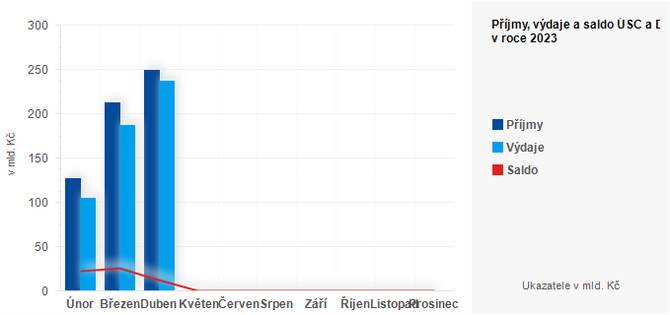 Graf - Msn hospodaen zemnch rozpot v roce 2023 - graf 