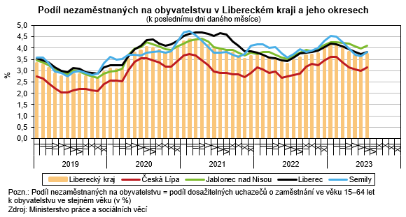 Graf - Podl nezamstnanch na obyvatelstvu v Libereckm kraji a jeho okresech 