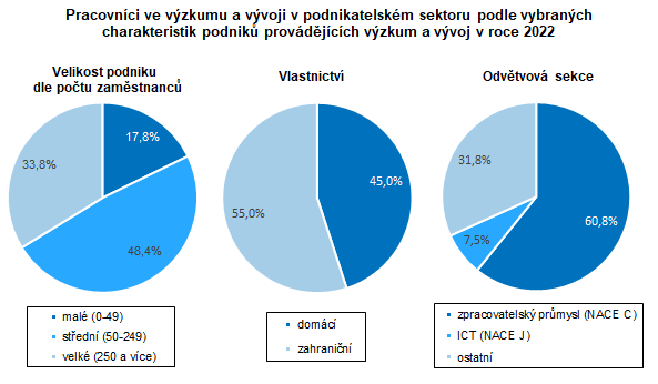 Graf: Pracovnci ve vzkumu a vvoji v podnikatelskm sektrou podle vybranch charakteristik podnik provdjcch vzkum a vvoj v roce 2022