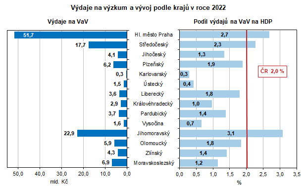 Graf: Vdaje na vzkum a vvoj podle kraj v roce 2022