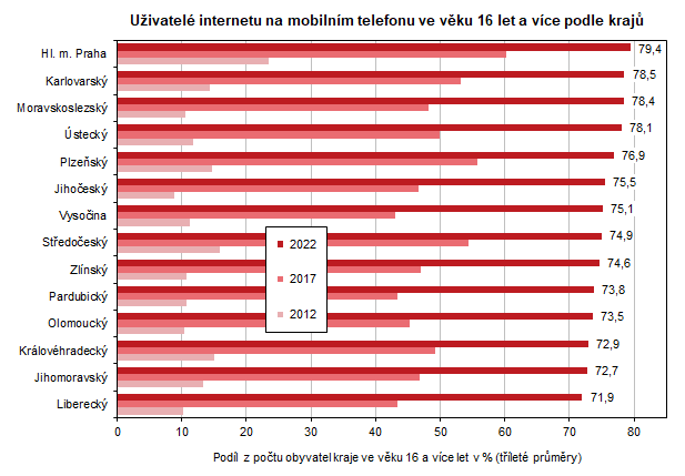 Graf: Uivatel internetu na mobilnm telefonu ve vku 16 let a vce podle kraj