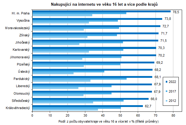 Graf: Nakupujc na internetu ve vku 16 let a vce podle kraj