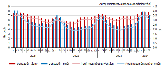 Graf 1 Uchazei o zamstnn a podl nezamstnanch osob v evidenci adu prce v Jihoeskm kraji podle pohlav