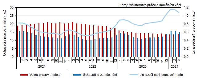 Graf 2 Uchazei o zamstnn a voln pracovn msta v Jihoeskm kraji