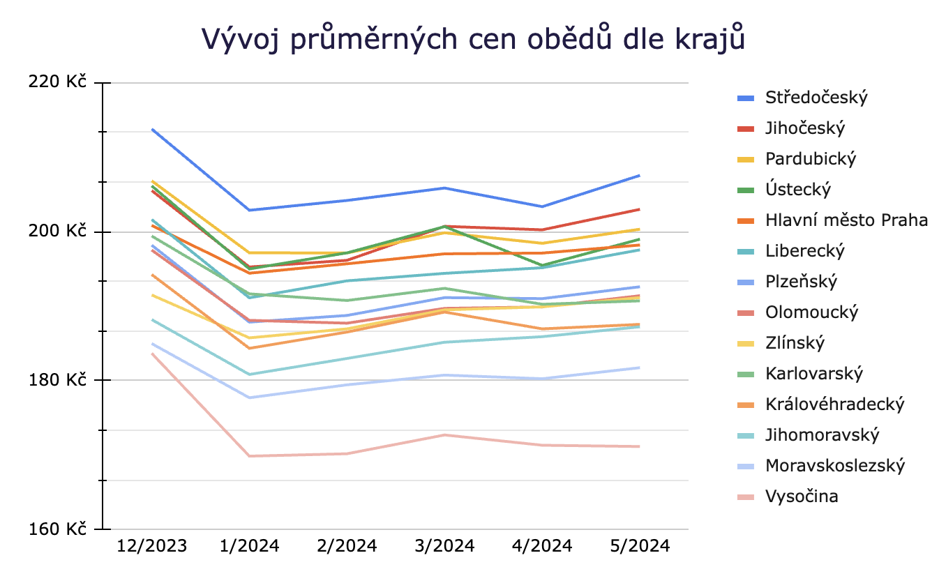 Vvoj prmrnch cen obd dle kraj