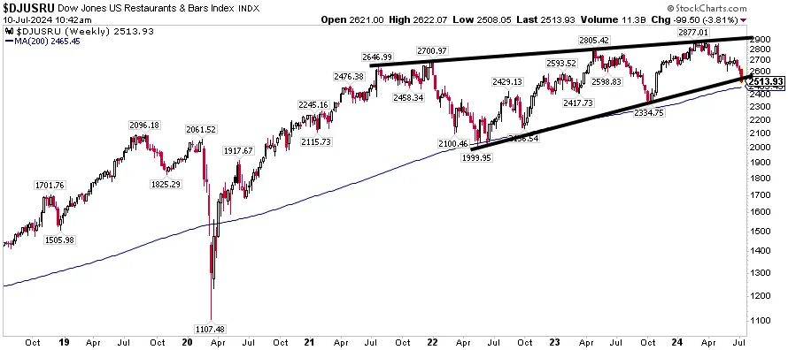 Dow Jones U.S. Restaurants & Bars Index, zdroj: StockCharts.com