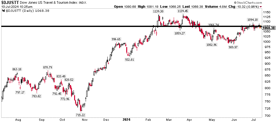 Dow Jones U.S. Travel & Tourism Index, zdroj: StockCharts.com