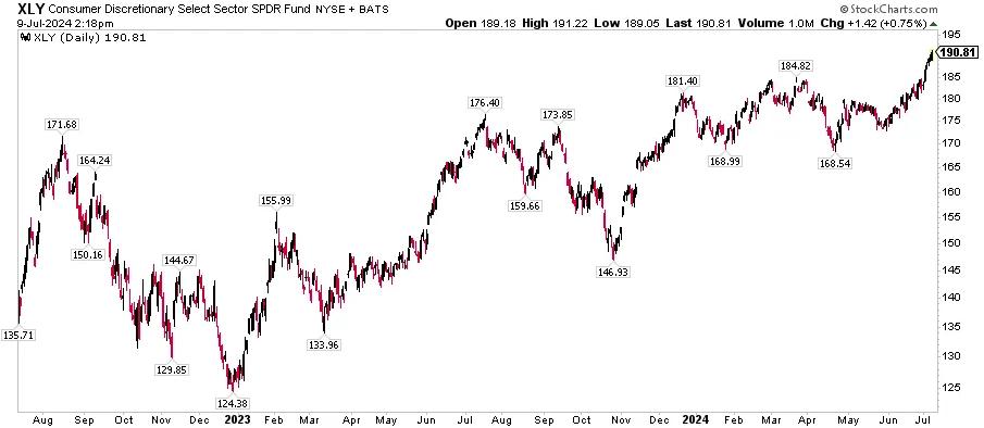 ETF Consumer Discretionary Select Sector SPDR, zdroj: StockCharts.com