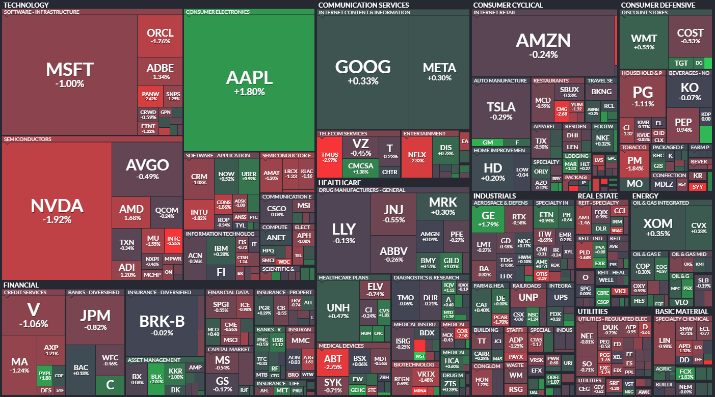 S&P 500 - 18. z 2024, zdroj: Finviz