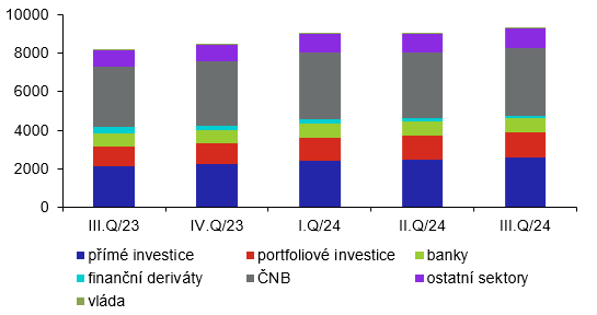 Vvoj struktury aktiv investin pozice (vmld.K, stav ke konci obdob)