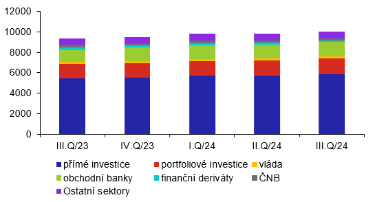 Vvoj struktury pasiv investin pozice