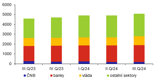 Vvoj struktury zahraninho dluhu podle dlunk (vmld.K, stav ke konci obdob)