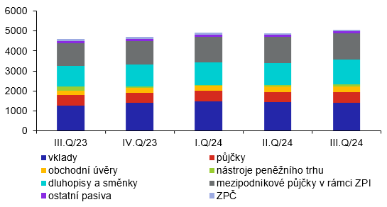 Struktura zahraninho dluhu podle instrument (vmld.K, stav ke konci obdob)