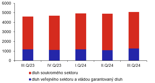 Zahranin dluh veejnho a soukromho sektoru (vmld.K, stav ke konci obdob)