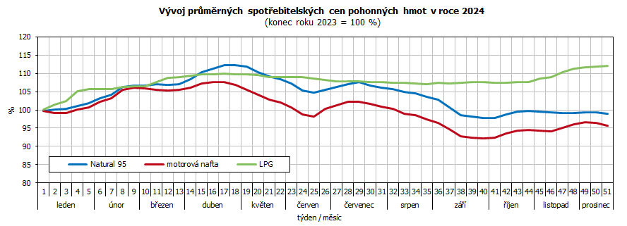 Vvoj prmrnch spotebitelskch cen pohonnch hmot v roce 2024 (konec roku 2023 = 100 %)