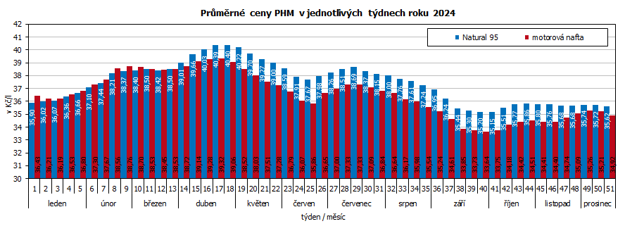 Prmrn ceny PHM v jednotlivch tdnech roku 2024