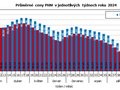 Průměrné ceny PHM v jednotlivých týdnech roku 2024