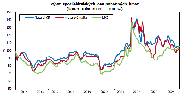 Vvoj spotebitelskch cen pohonnch hmot (konec roku 2014 = 100 %)