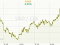 USD/CZK Graf