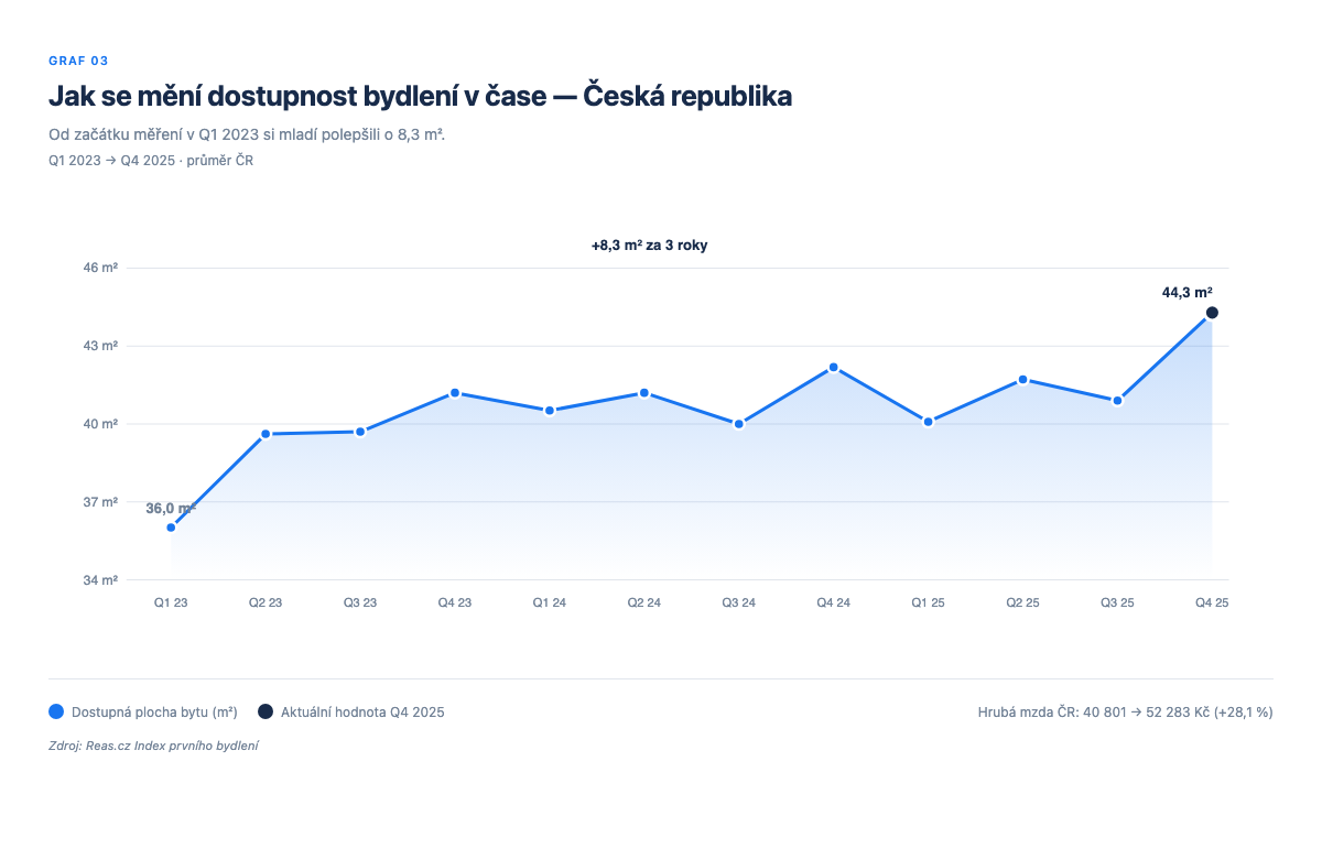 Graf 3 Jak se mění dostupnost bydlení od 2023 ČR