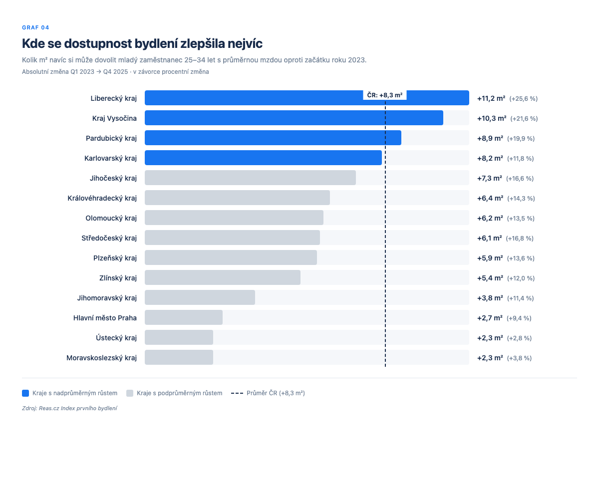 Graf 4 Vývoj dostupnosti v krajích od 2023