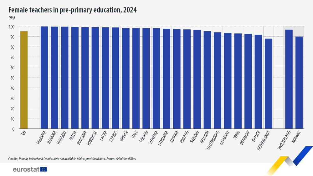 Female teachers in pre-primary education, 2024  (%). Chart. See link to the full dataset below.