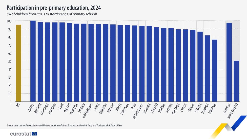 Participation in pre-primary education, 2024  (% of children from age 3 to starting age of primary school). Chart. See link to the full dataset below.