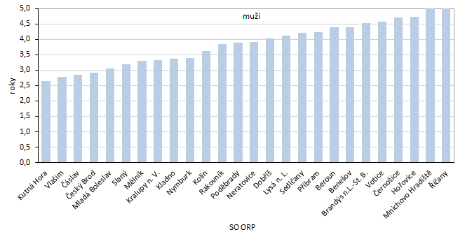 Graf 4: Změna naděje dožití při narození podle pohlaví ve správních obvodech ORP Středočeského kraje mezi roky 2003–2007 a 2021–2025