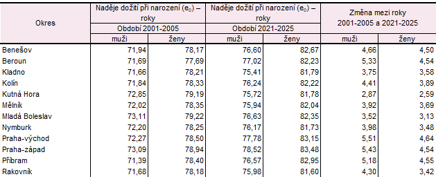 Tab. 1: Naděje dožití při narození podle pohlaví v okresech Středočeského kraje
